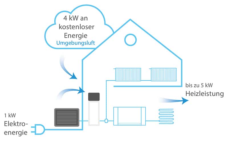 DAIKIN Altherma Umweltenergie - Elektroenergie - Heizleistung